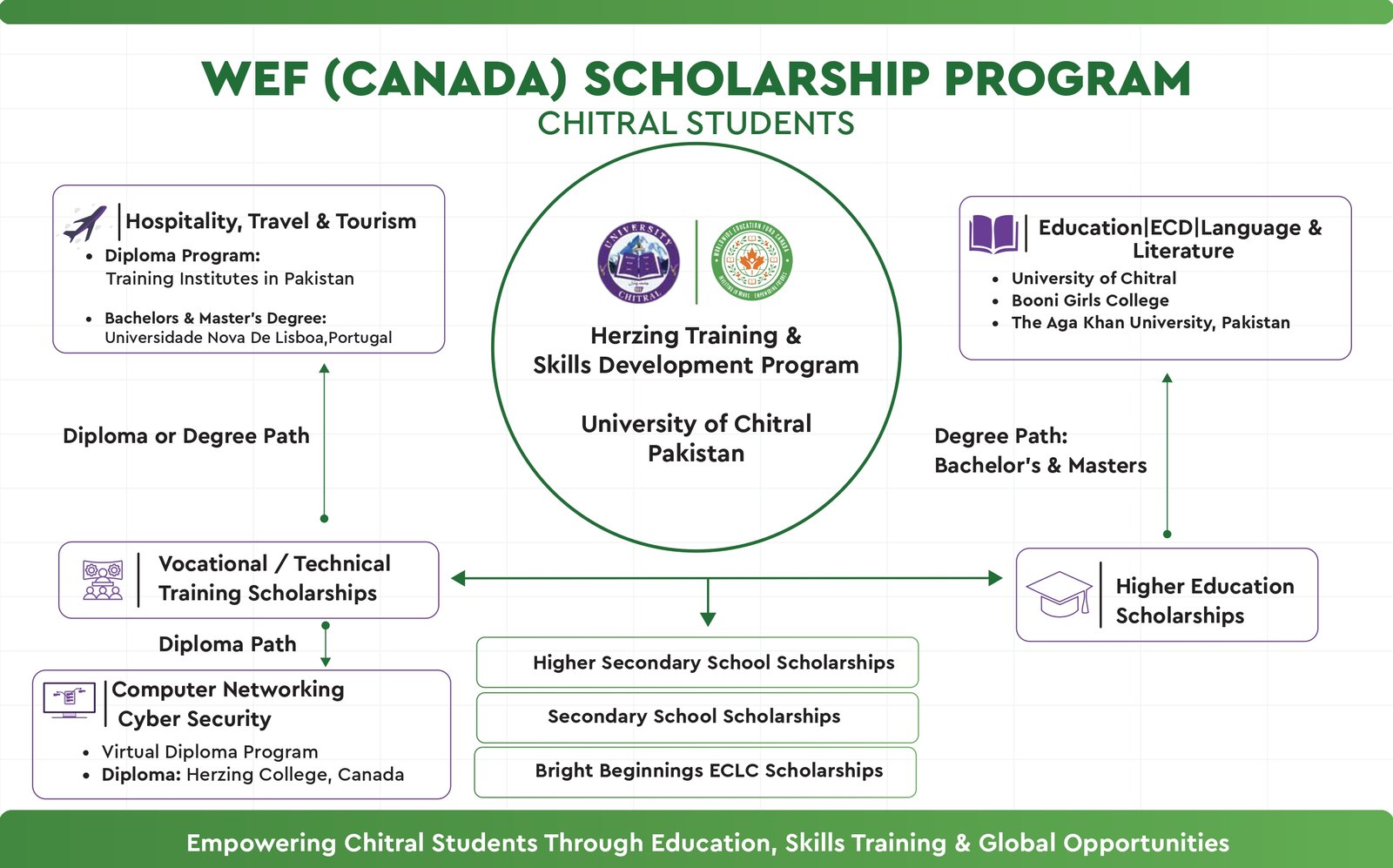 WEF (Canada) Scholarship Program overview graphic